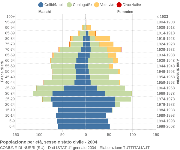 Grafico Popolazione per età, sesso e stato civile Comune di Nurri (SU)