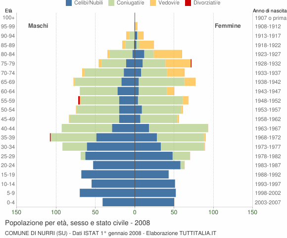 Grafico Popolazione per età, sesso e stato civile Comune di Nurri (SU)