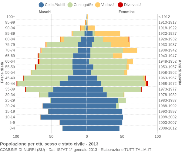 Grafico Popolazione per età, sesso e stato civile Comune di Nurri (SU)