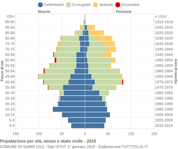 Grafico Popolazione per età, sesso e stato civile Comune di Nurri (SU)