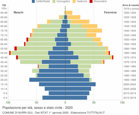 Grafico Popolazione per età, sesso e stato civile Comune di Nurri (SU)