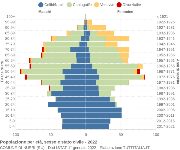 Grafico Popolazione per età, sesso e stato civile Comune di Nurri (SU)