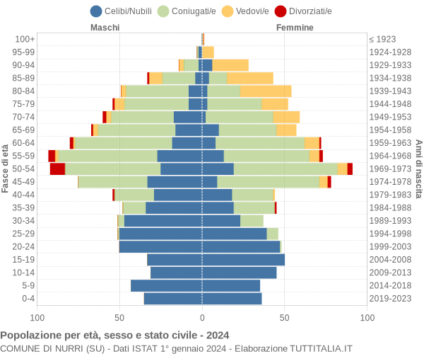 Grafico Popolazione per età, sesso e stato civile Comune di Nurri (SU)