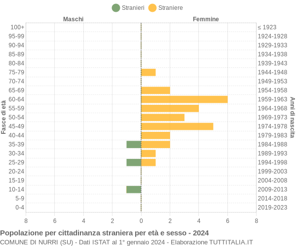 Grafico cittadini stranieri - Nurri 2024