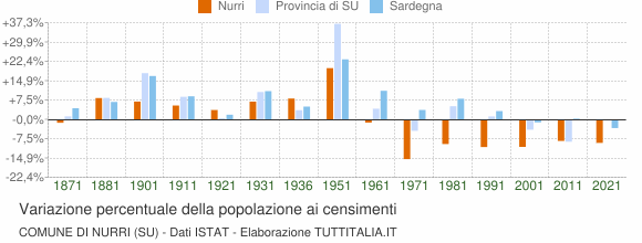 Grafico variazione percentuale della popolazione Comune di Nurri (SU)