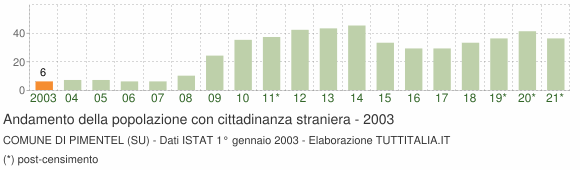 Grafico andamento popolazione stranieri Comune di Pimentel (SU)