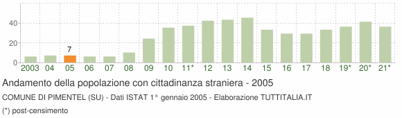 Grafico andamento popolazione stranieri Comune di Pimentel (SU)