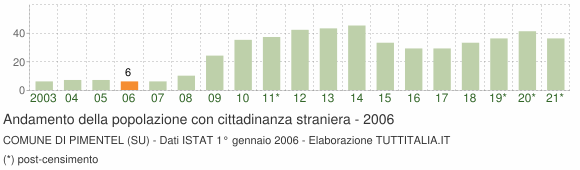 Grafico andamento popolazione stranieri Comune di Pimentel (SU)