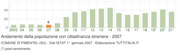 Grafico andamento popolazione stranieri Comune di Pimentel (SU)