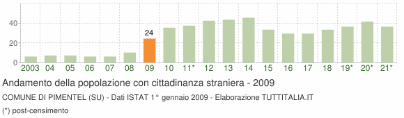 Grafico andamento popolazione stranieri Comune di Pimentel (SU)