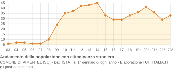 Andamento popolazione stranieri Comune di Pimentel (SU)