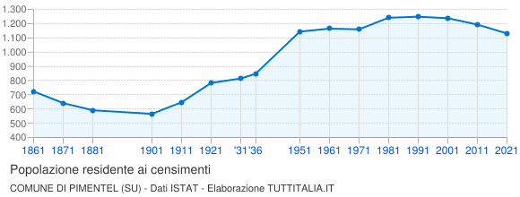 Grafico andamento storico popolazione Comune di Pimentel (SU)