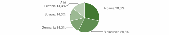 Grafico cittadinanza stranieri - Pimentel 2005