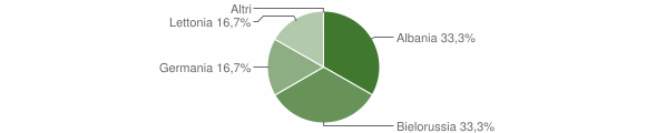 Grafico cittadinanza stranieri - Pimentel 2006