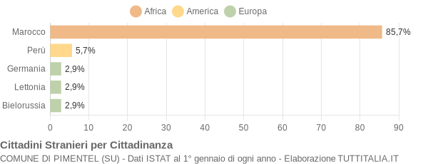 Grafico cittadinanza stranieri - Pimentel 2010