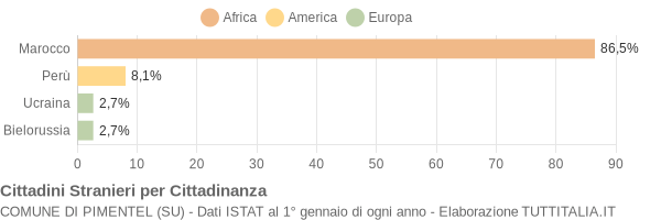 Grafico cittadinanza stranieri - Pimentel 2011