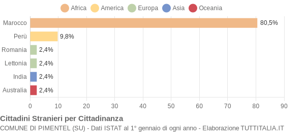 Grafico cittadinanza stranieri - Pimentel 2020