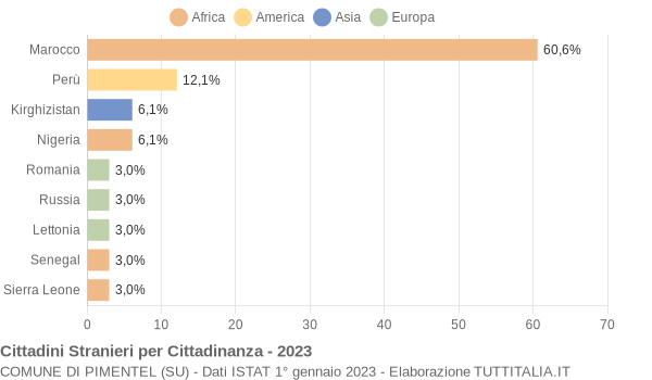 Grafico cittadinanza stranieri - Pimentel 2023