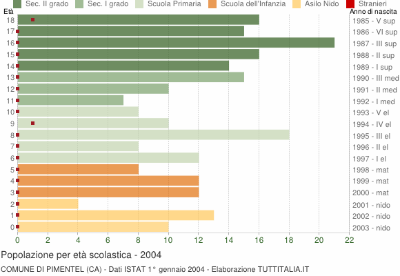 Grafico Popolazione in età scolastica - Pimentel 2004