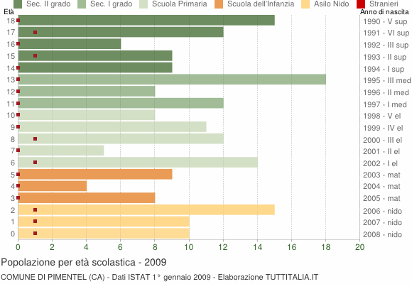 Grafico Popolazione in età scolastica - Pimentel 2009