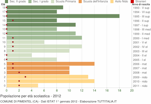 Grafico Popolazione in età scolastica - Pimentel 2012