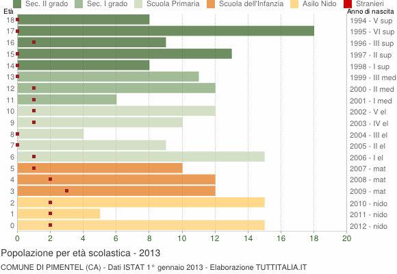 Grafico Popolazione in età scolastica - Pimentel 2013