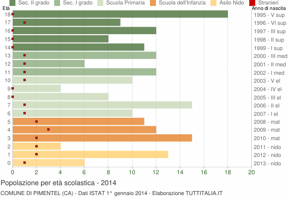Grafico Popolazione in età scolastica - Pimentel 2014
