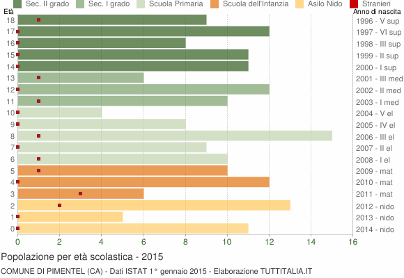Grafico Popolazione in età scolastica - Pimentel 2015