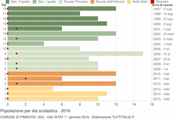 Grafico Popolazione in età scolastica - Pimentel 2016