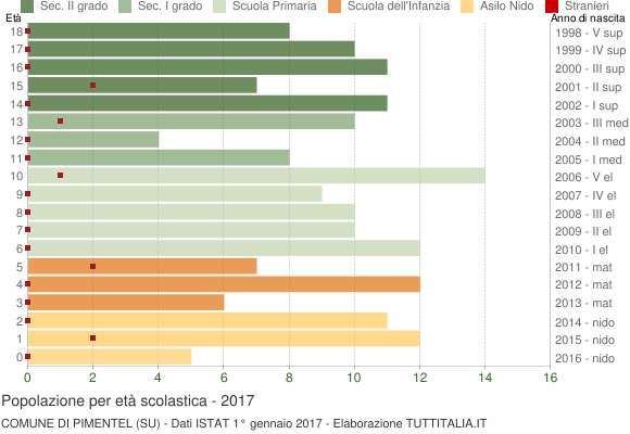 Grafico Popolazione in età scolastica - Pimentel 2017