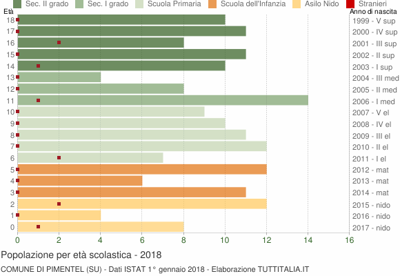 Grafico Popolazione in età scolastica - Pimentel 2018