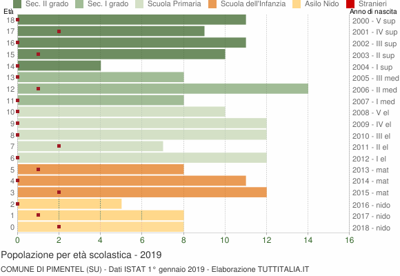 Grafico Popolazione in età scolastica - Pimentel 2019