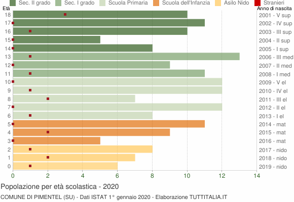 Grafico Popolazione in età scolastica - Pimentel 2020