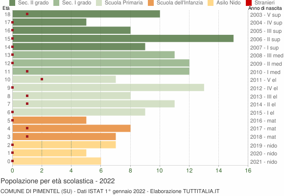 Grafico Popolazione in età scolastica - Pimentel 2022