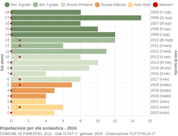 Grafico Popolazione in età scolastica - Pimentel 2024