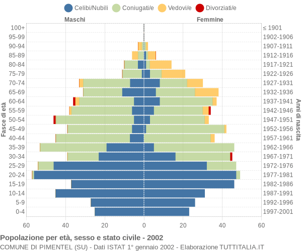 Grafico Popolazione per età, sesso e stato civile Comune di Pimentel (SU)