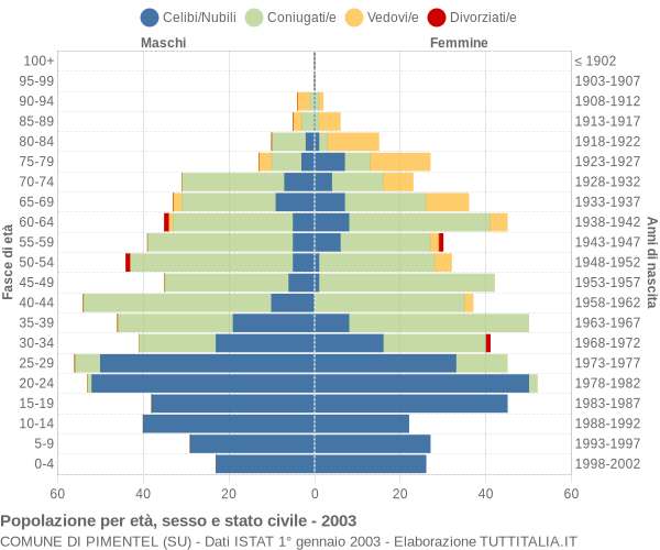 Grafico Popolazione per età, sesso e stato civile Comune di Pimentel (SU)