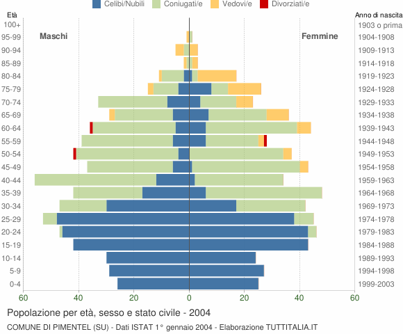 Grafico Popolazione per età, sesso e stato civile Comune di Pimentel (SU)