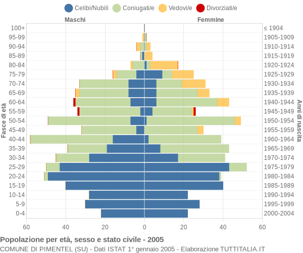 Grafico Popolazione per età, sesso e stato civile Comune di Pimentel (SU)