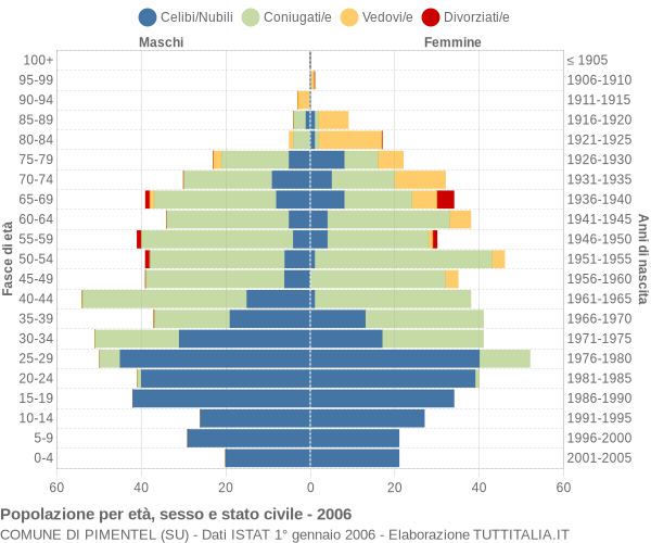 Grafico Popolazione per età, sesso e stato civile Comune di Pimentel (SU)