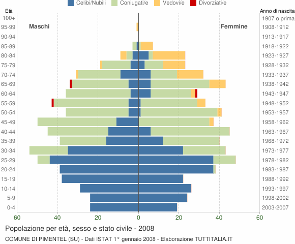 Grafico Popolazione per età, sesso e stato civile Comune di Pimentel (SU)