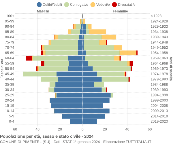 Grafico Popolazione per età, sesso e stato civile Comune di Pimentel (SU)