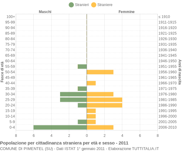 Grafico cittadini stranieri - Pimentel 2011