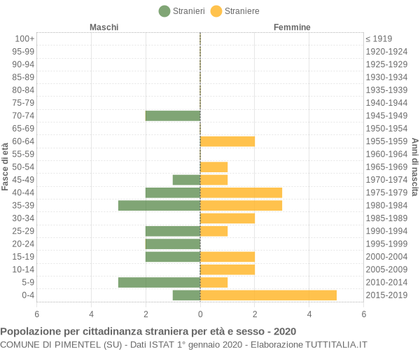 Grafico cittadini stranieri - Pimentel 2020