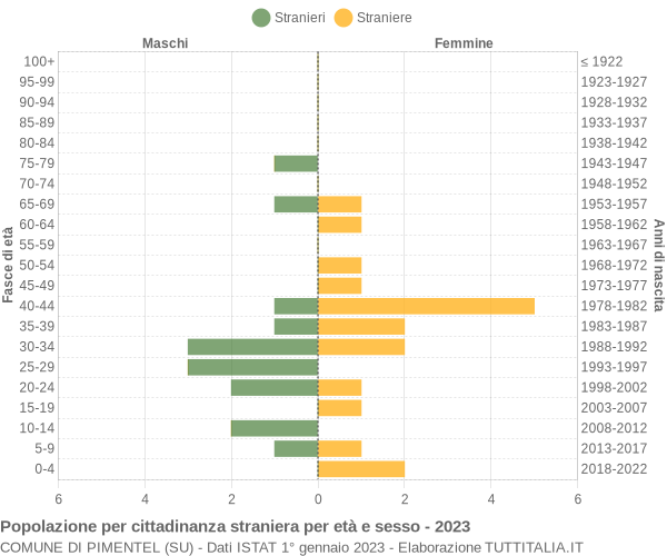 Grafico cittadini stranieri - Pimentel 2023