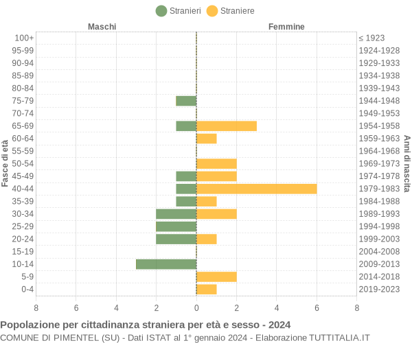 Grafico cittadini stranieri - Pimentel 2024