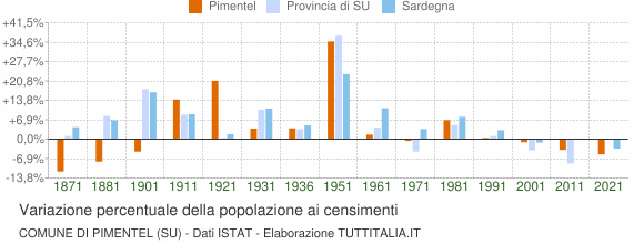 Grafico variazione percentuale della popolazione Comune di Pimentel (SU)