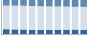 Grafico struttura della popolazione Comune di Pimentel (SU)