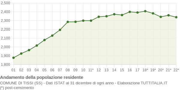 Andamento popolazione Comune di Tissi (SS)