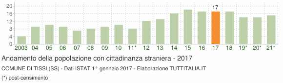 Grafico andamento popolazione stranieri Comune di Tissi (SS)